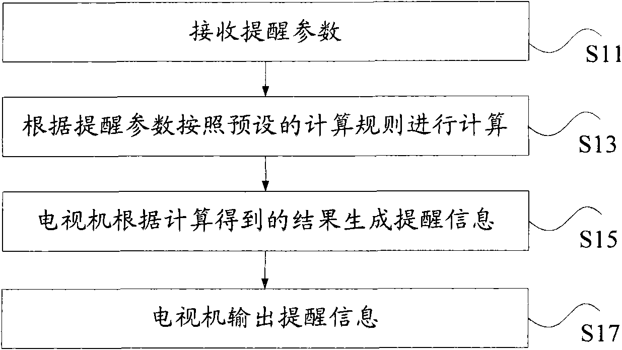 Method and television for providing reminder messages