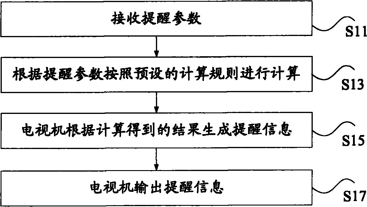 Method and television for providing reminder messages