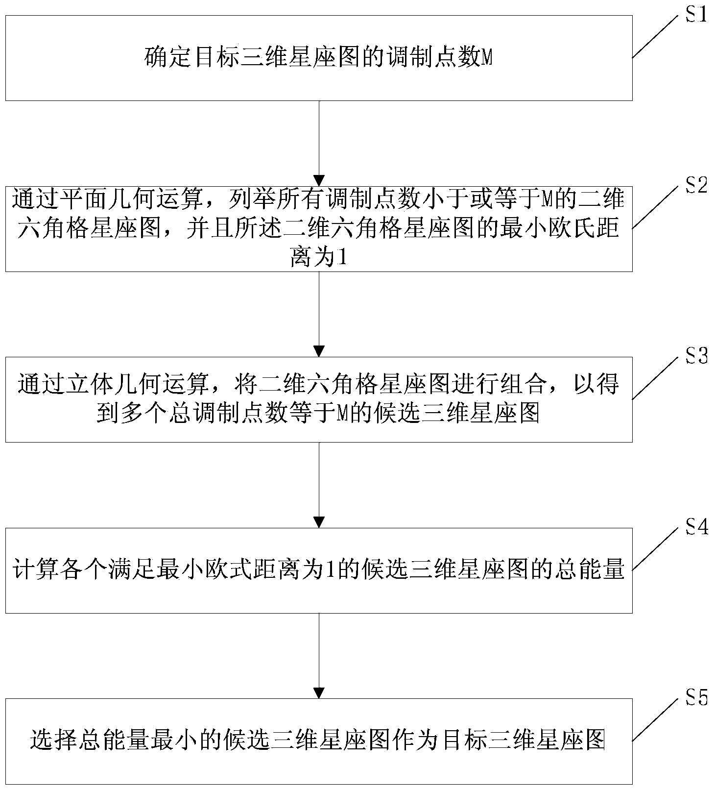 Method for establishing communication system three-dimensional planisphere