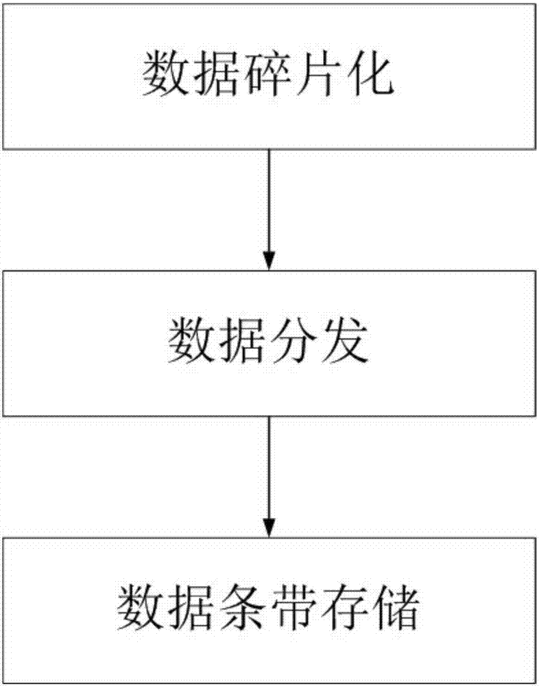 Multi-cloud fragmentation safety storage method and multi-cloud fragmentation safety storage system based on erasure coding