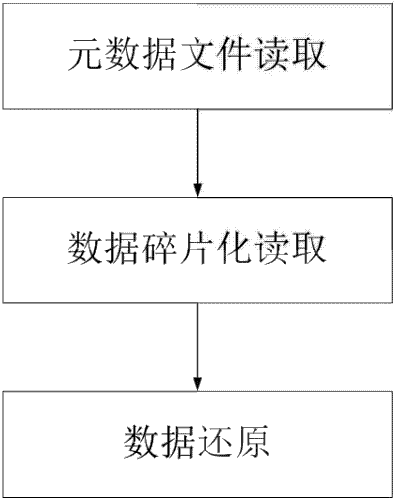 Multi-cloud fragmentation safety storage method and multi-cloud fragmentation safety storage system based on erasure coding