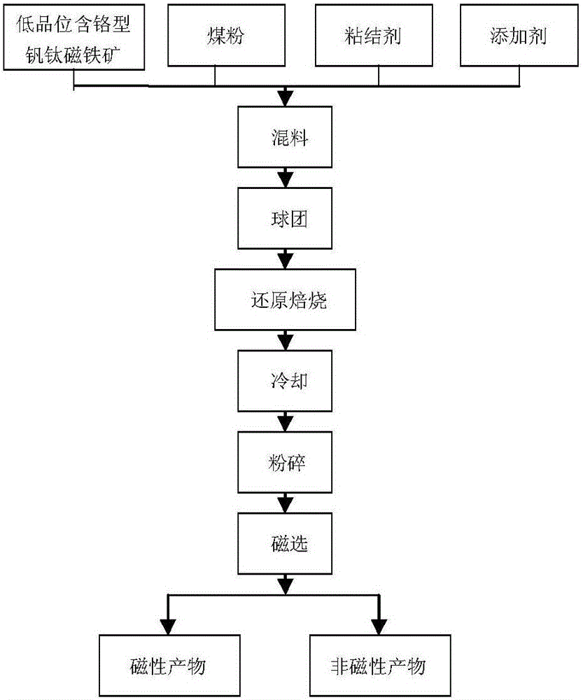 Magnetic separation method for low-grade chromium-containing vanadium titanium magnetite metalized pellet