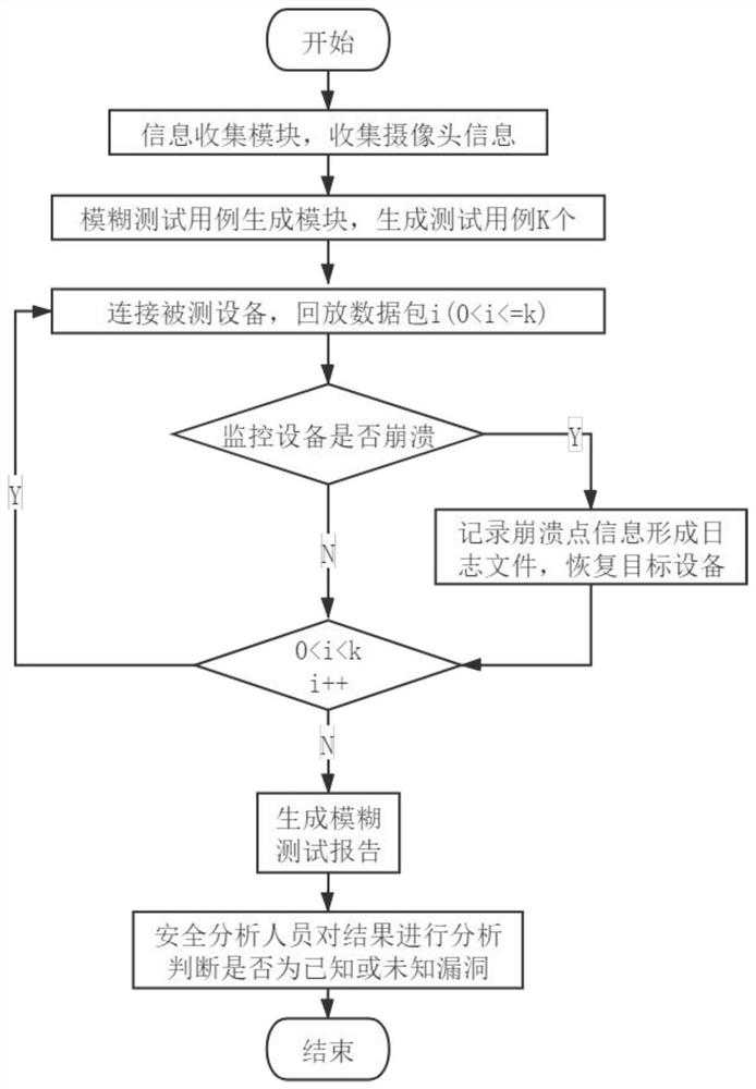 Camera network protocol fuzzy test method based on FSM