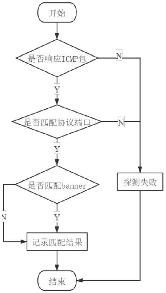 Camera network protocol fuzzy test method based on FSM