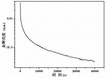 Green silicate long afterglow luminescent material and preparation method thereof