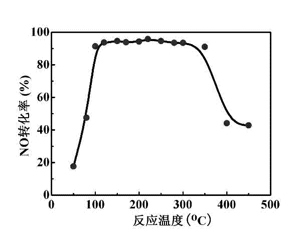 SCR (selective catalyctic reduction) low-temperature denitrification catalyst with nano core-shell structure and preparation method thereof