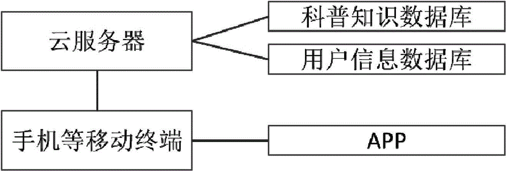 Interactive science popularization method based on mobile terminal