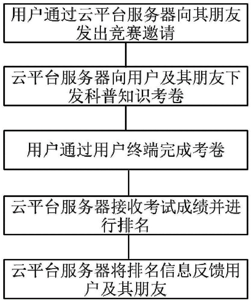 Interactive science popularization method based on mobile terminal