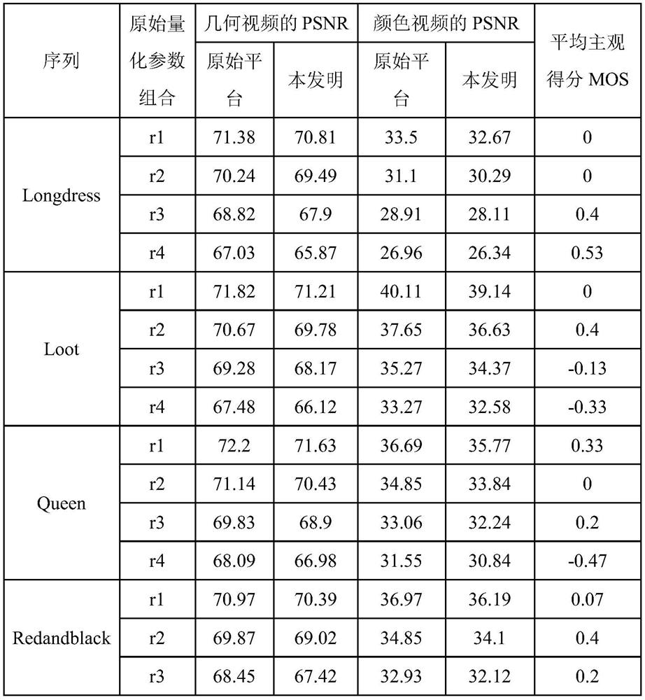 Dynamic point cloud coding rate distortion optimization method based on visual perception and partitioning