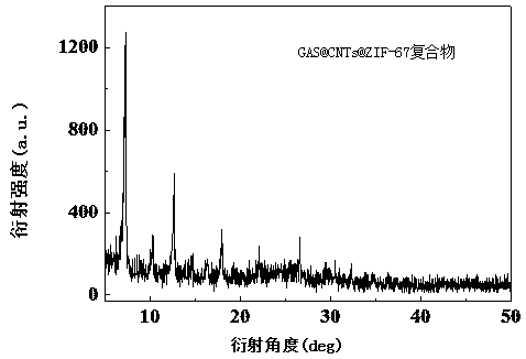 Preparation method of graphene airgel-loaded carbon nanotubes and zif-67 lithium battery electrode materials