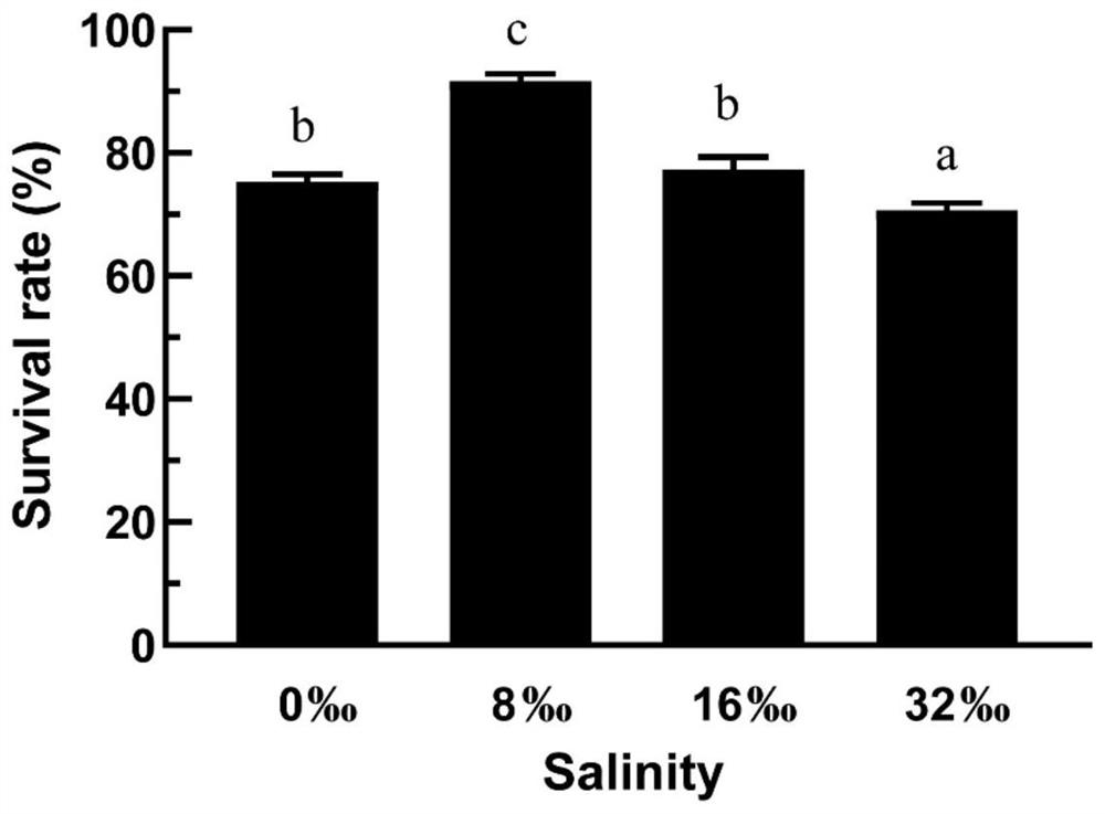 Judgment method for viability of juvenile eriocheir sinensis