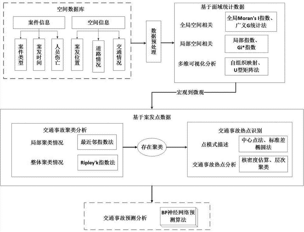 Method for predicting city traffic accidents based on time-space distribution characteristics