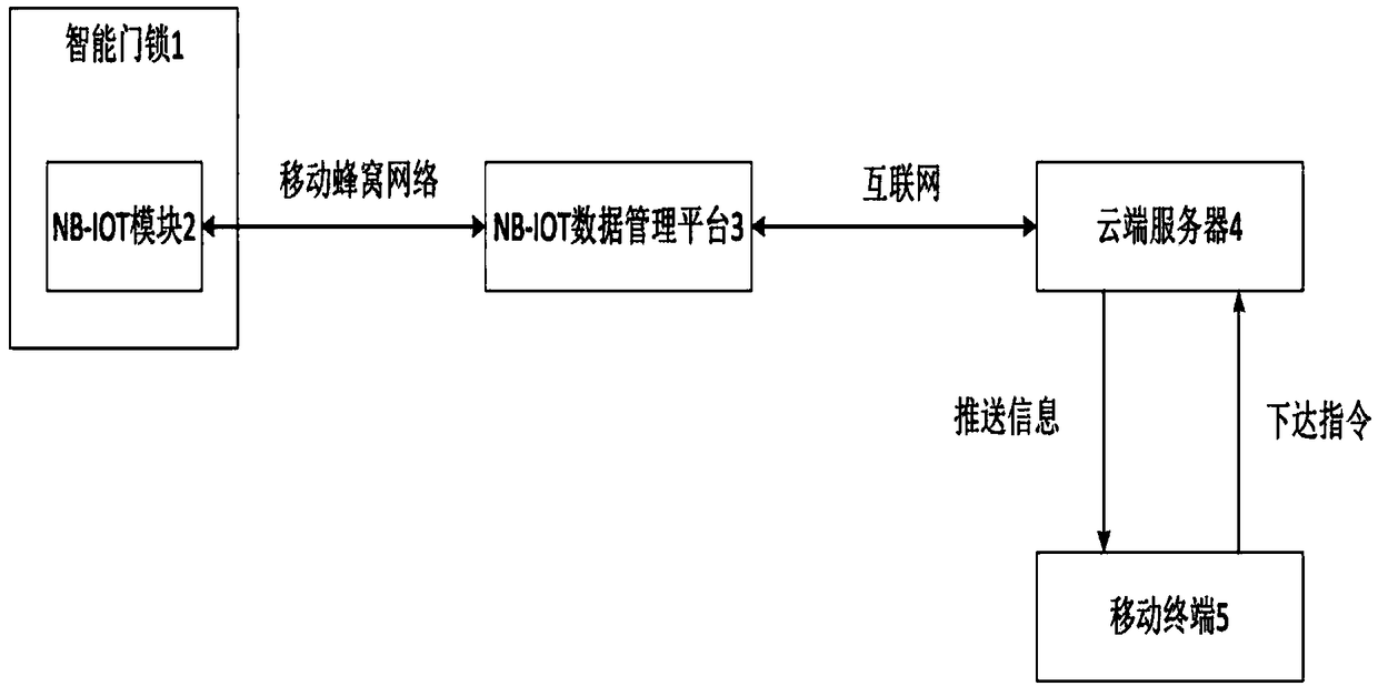 Application of NB-IOT door lock in underground storage room