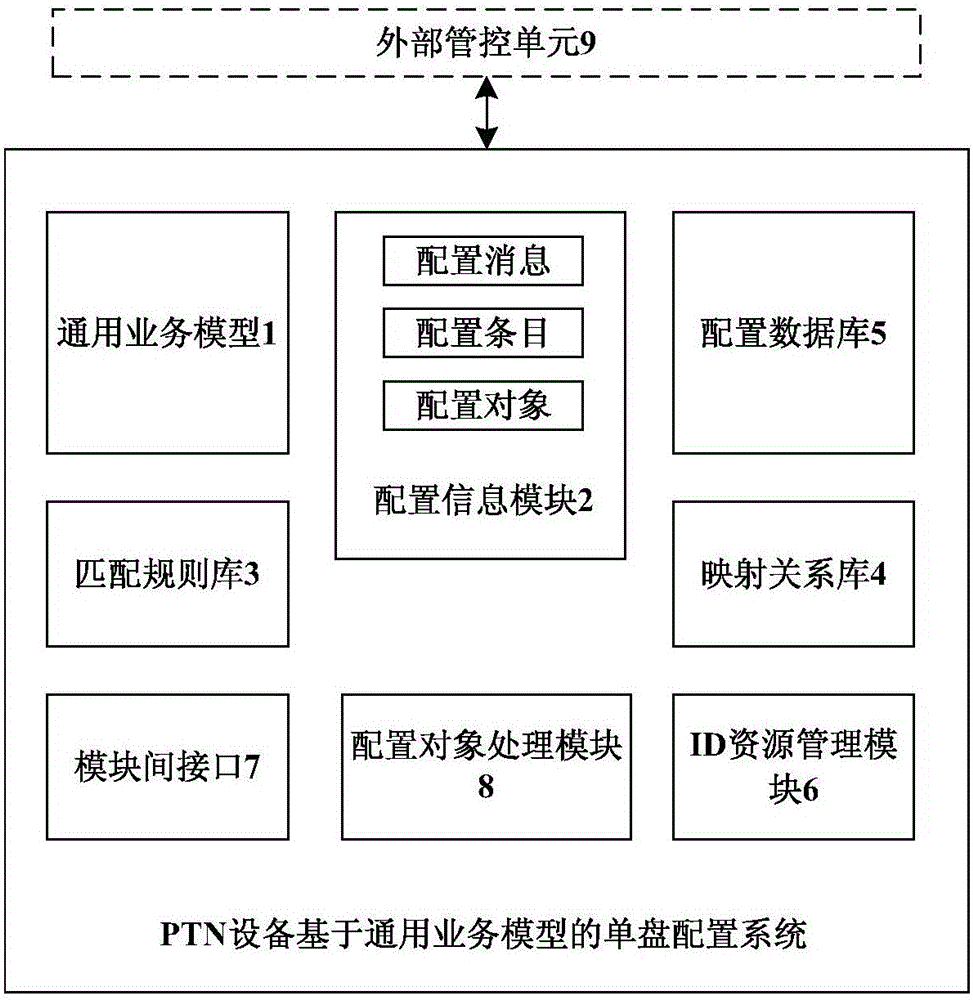 PTN equipment single-disk configuration system and method based on common business model