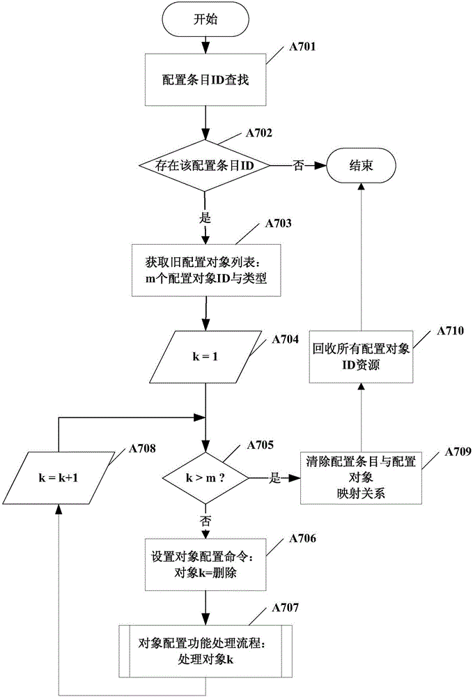 PTN equipment single-disk configuration system and method based on common business model