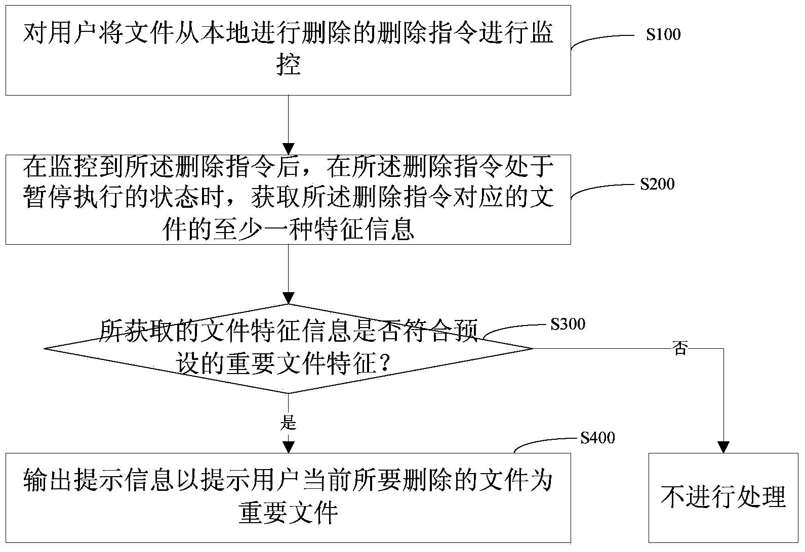 Method and system for file deletion