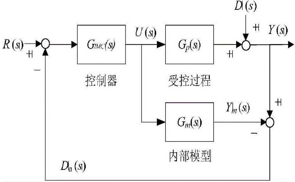 CO2 supercritical extraction temperature fraction order PID control method