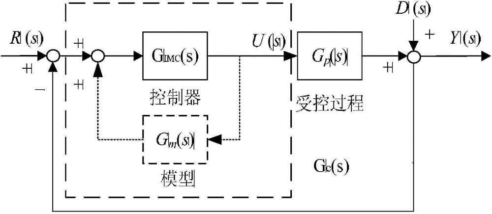 CO2 supercritical extraction temperature fraction order PID control method