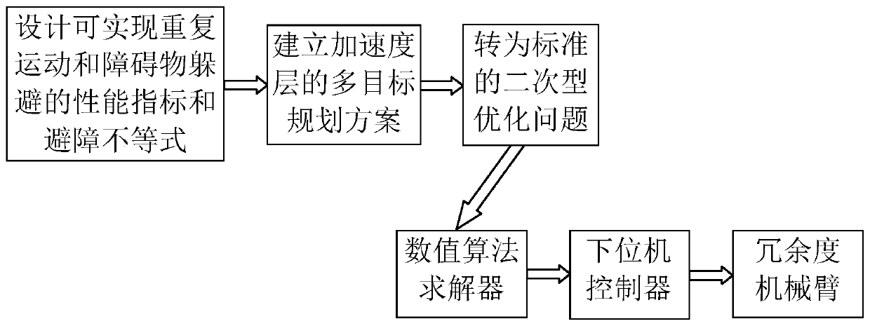 Redundant manipulator acceleration layer multi-objective programming method