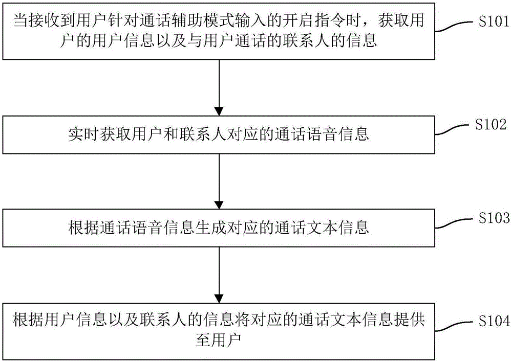 Communication auxiliary method and device for voice communication