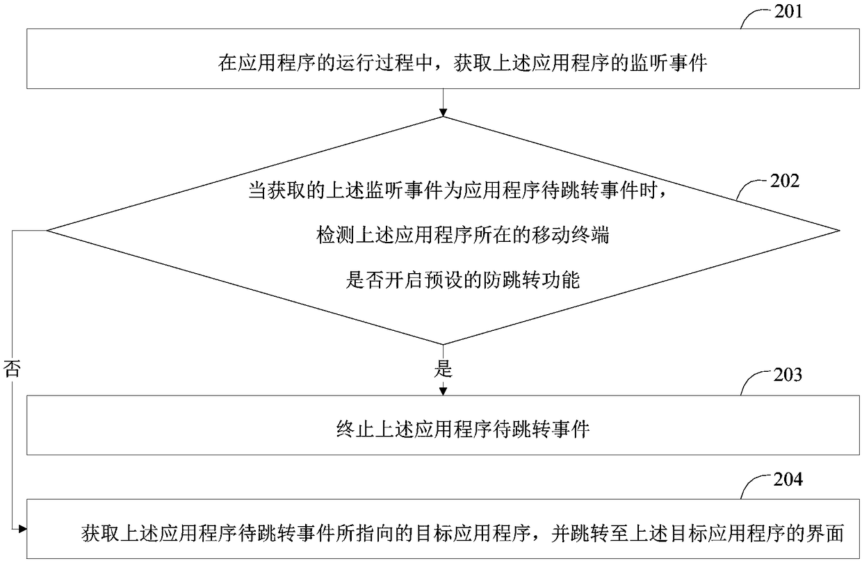 Application program management method, application program management device and mobile terminal