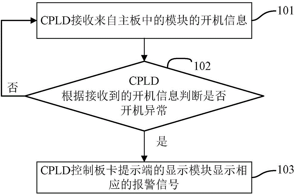 Method and device for detecting mainboard starting abnormity