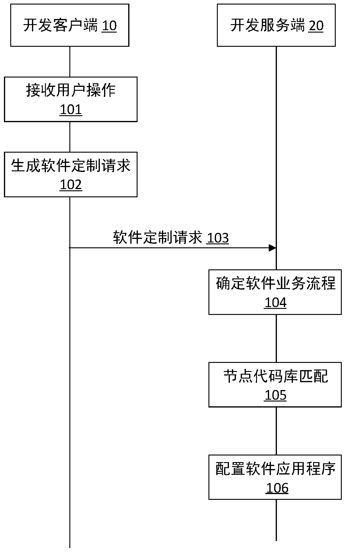 Software application customization method and development server