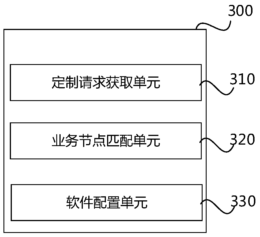 Software application customization method and development server