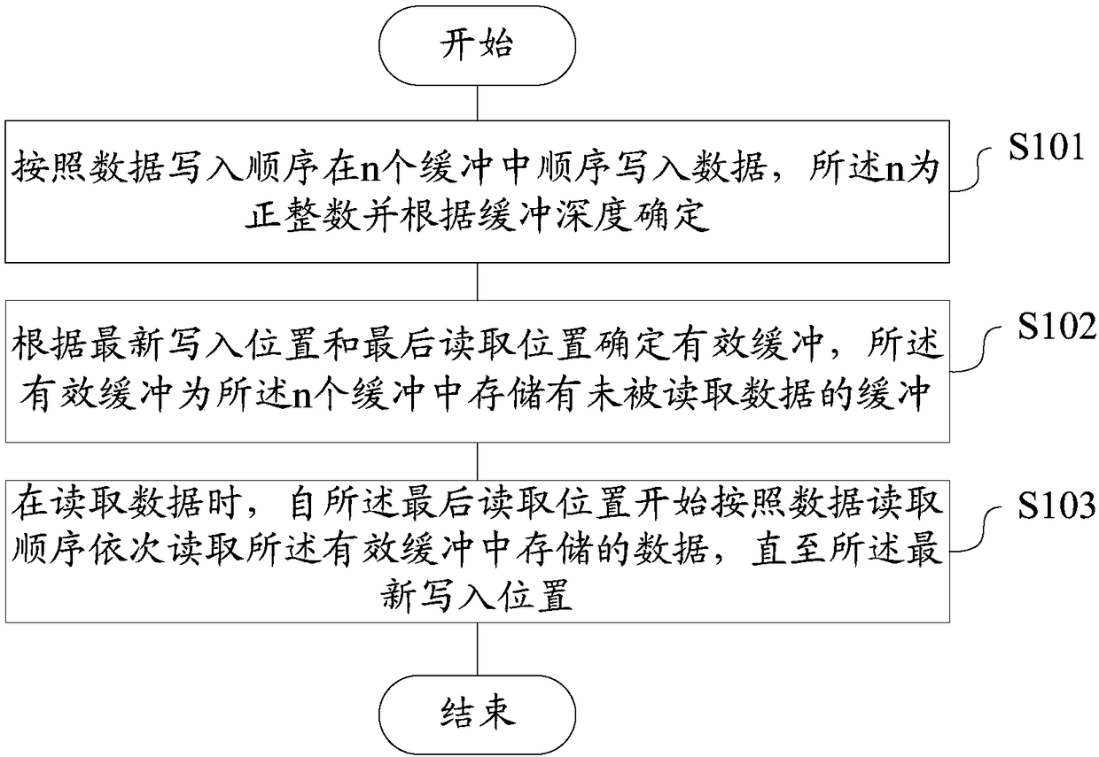 Data circular buffering method and device used for SOCFPGA, storage medium and terminal