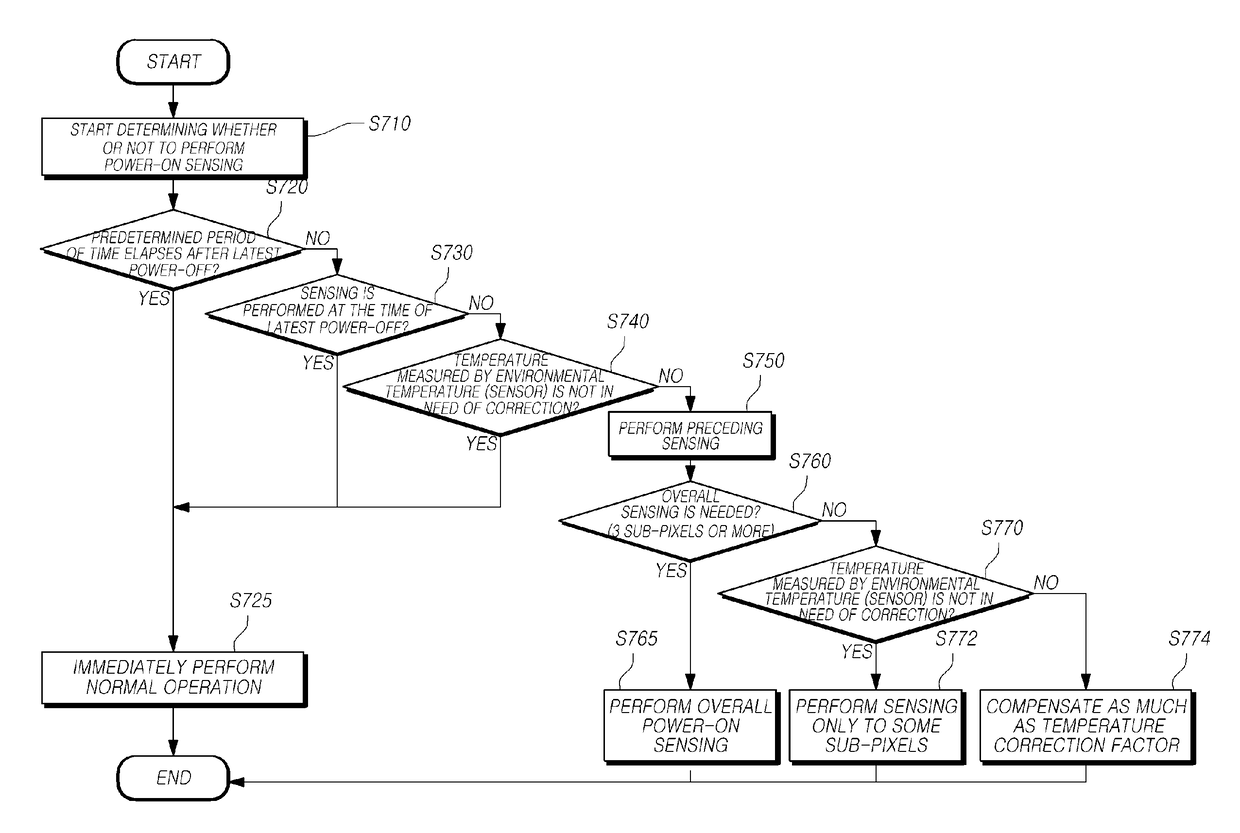 Timing controller of operating selective sensing and organic light emitting display device comprising the same