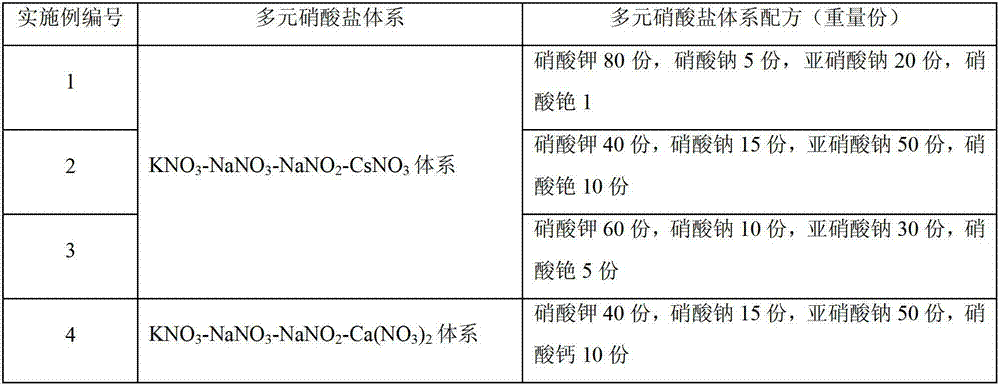 Heat-transfer heat-accumulation medium prepared by combining quartz sand and multi-composition molten nitrate salt and preparation method