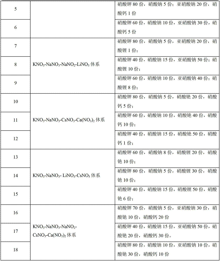 Heat-transfer heat-accumulation medium prepared by combining quartz sand and multi-composition molten nitrate salt and preparation method