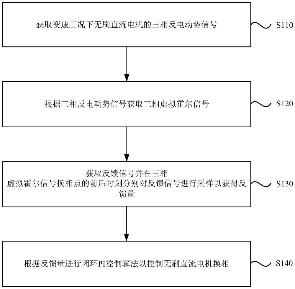 Brushless direct-current motor position-free commutation method and system suitable for variable-speed working condition