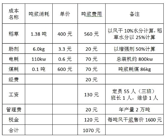 Continuous hot grinding mechanical straw pulp preparation method