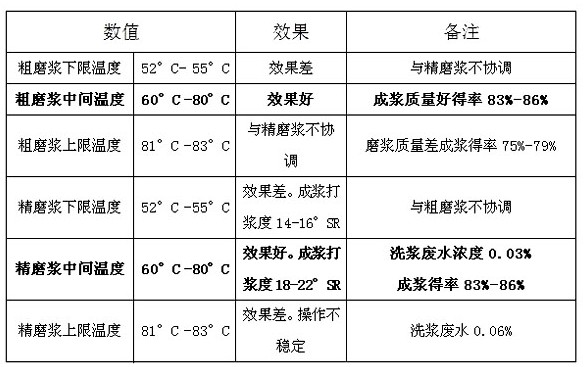 Continuous hot grinding mechanical straw pulp preparation method