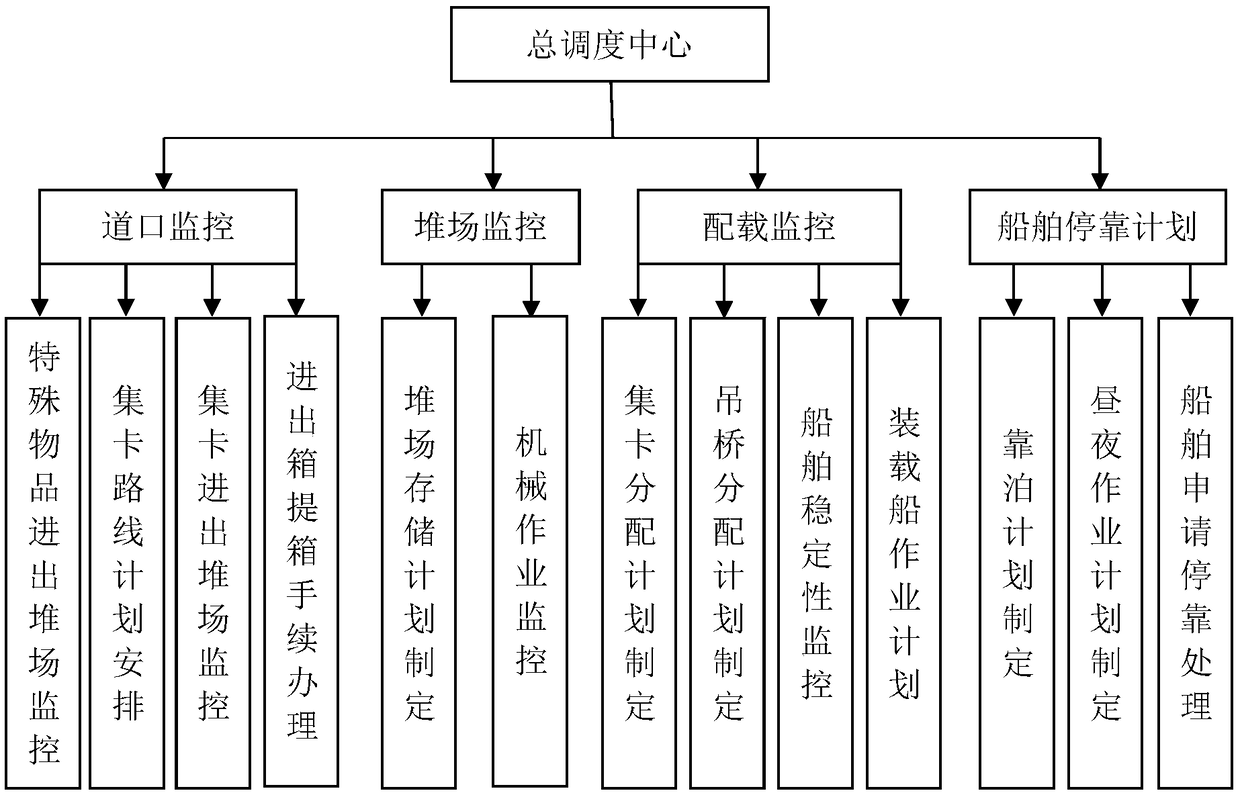 A container port production scheduling system