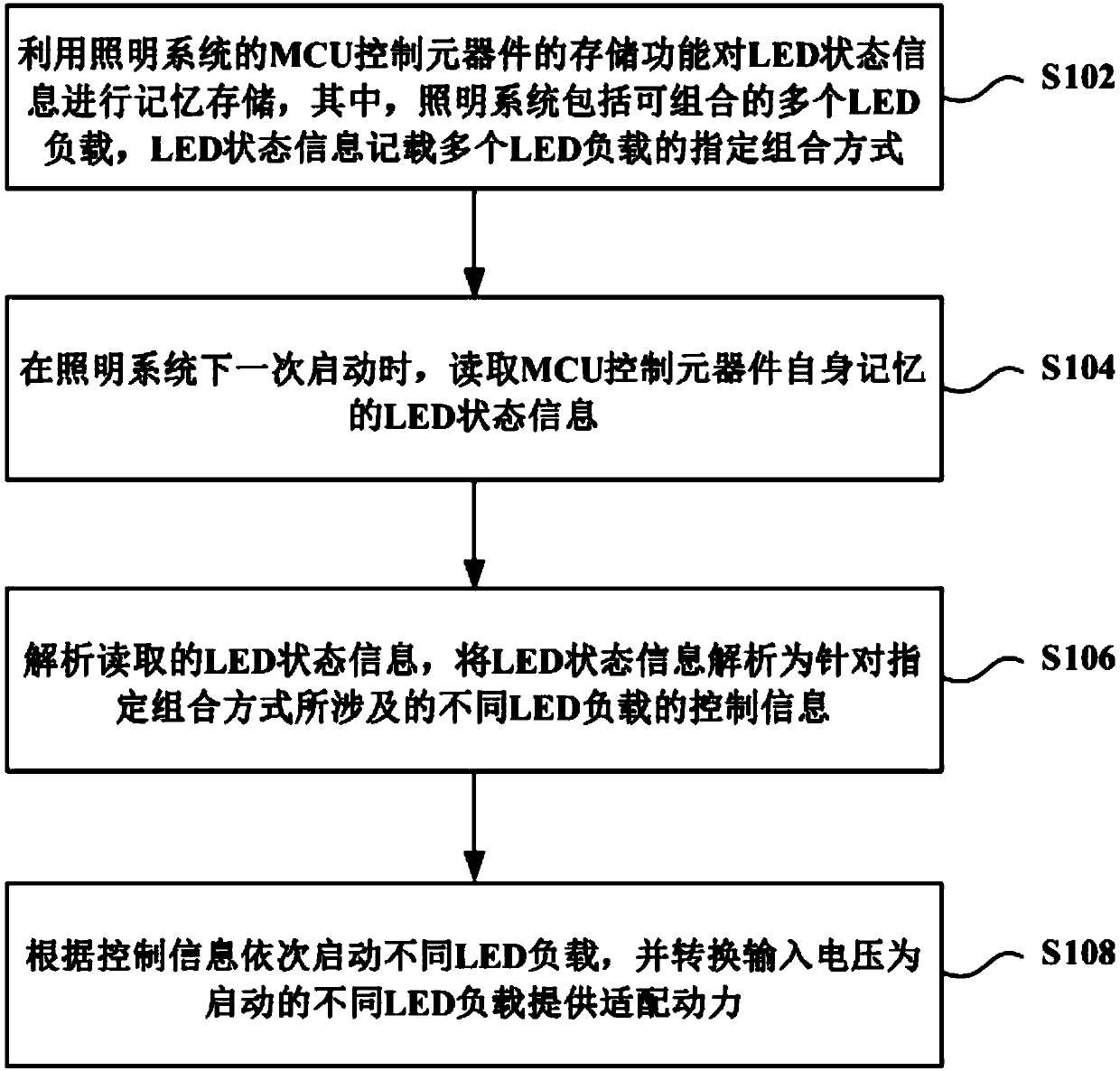 A kind of intelligent control method, device and lighting system of lighting system