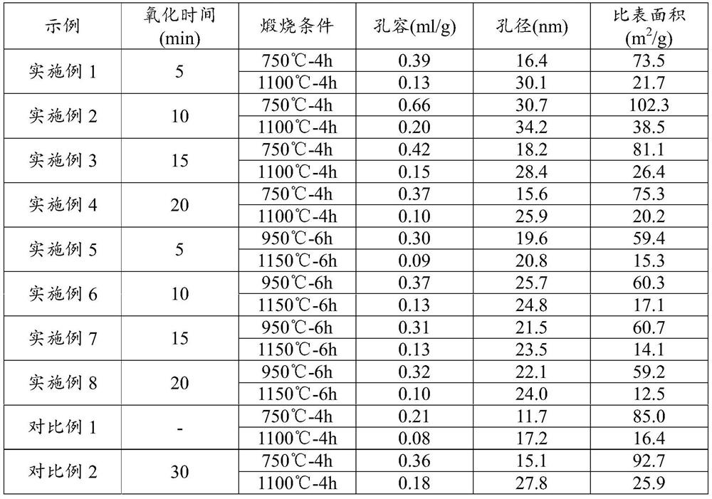 A kind of preparation method of high oxygen storage cerium zirconium composite oxide