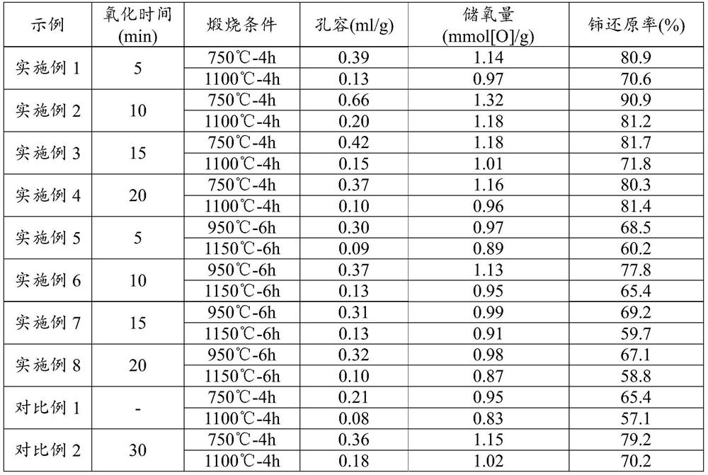 A kind of preparation method of high oxygen storage cerium zirconium composite oxide