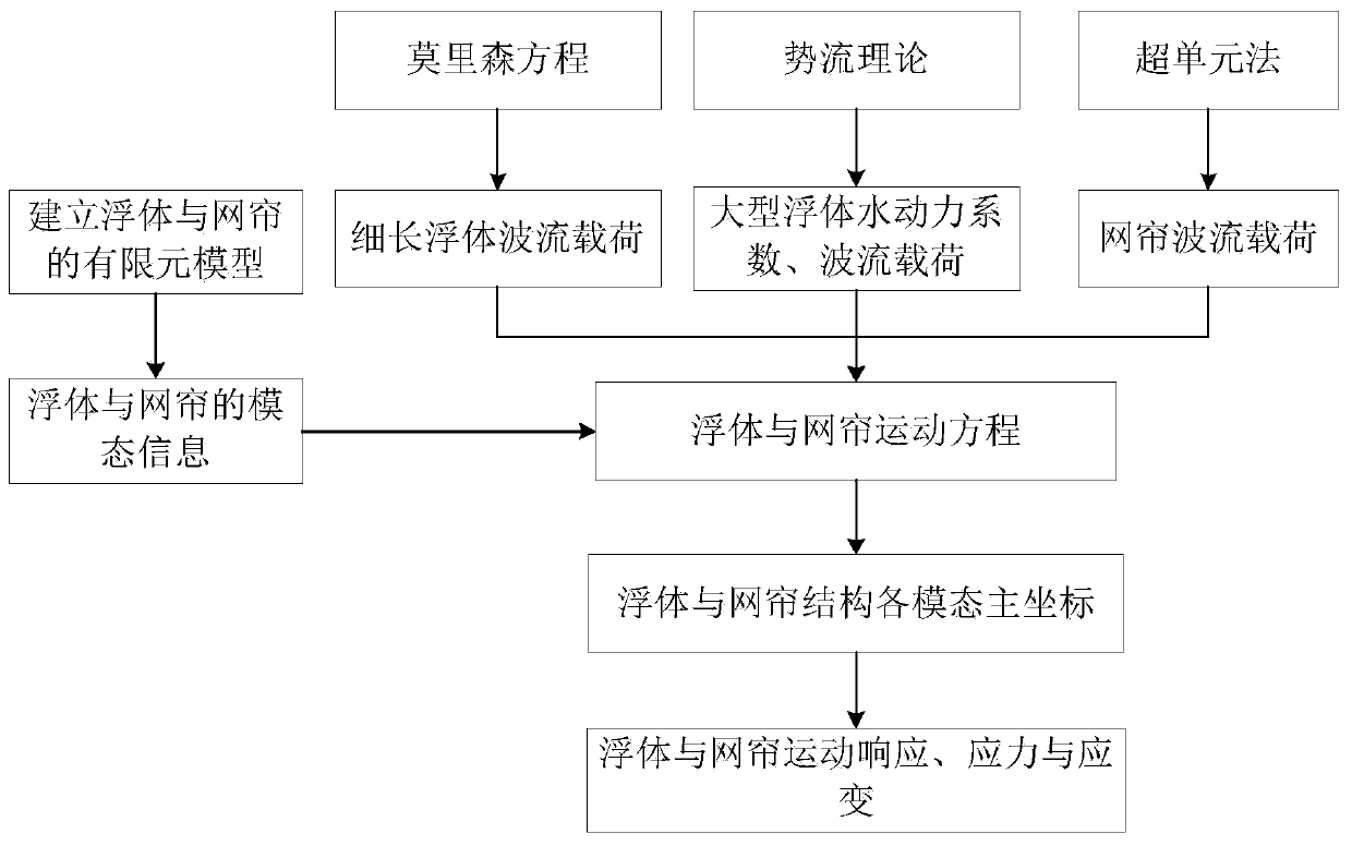 Netting and floating body coupling water elasticity response analysis method