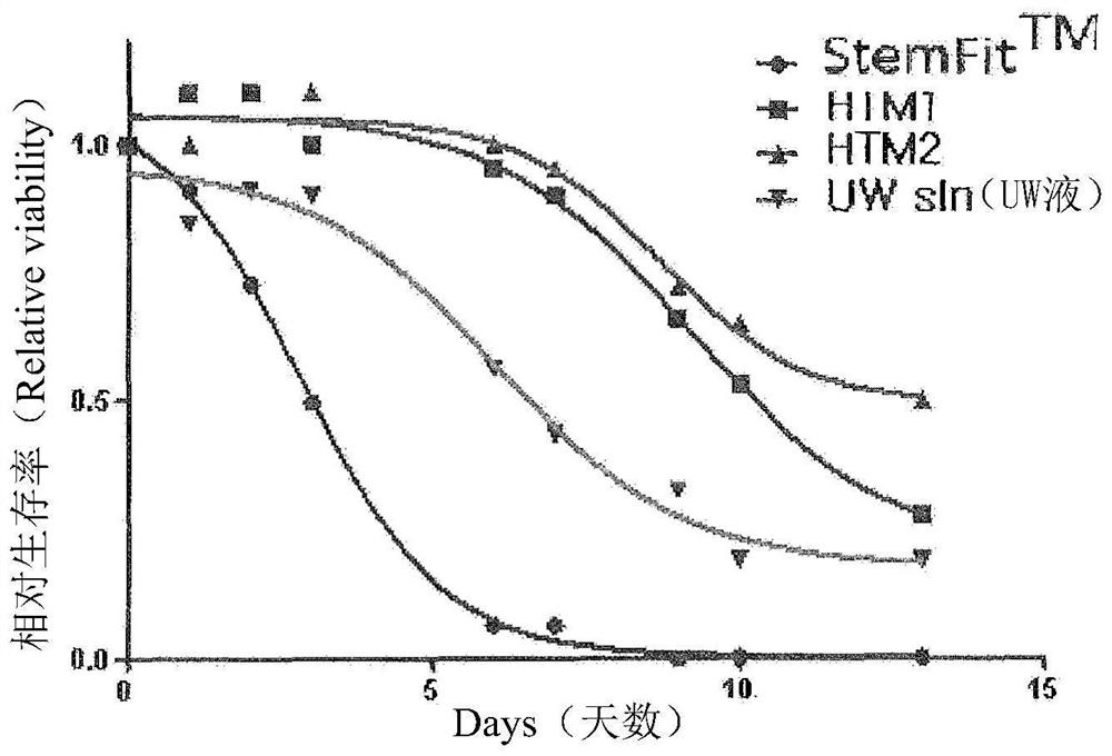 Refrigerated preservation solution for stem cells