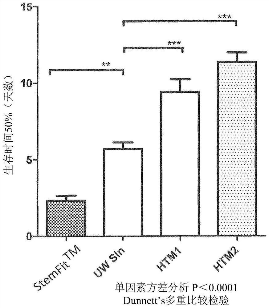 Refrigerated preservation solution for stem cells