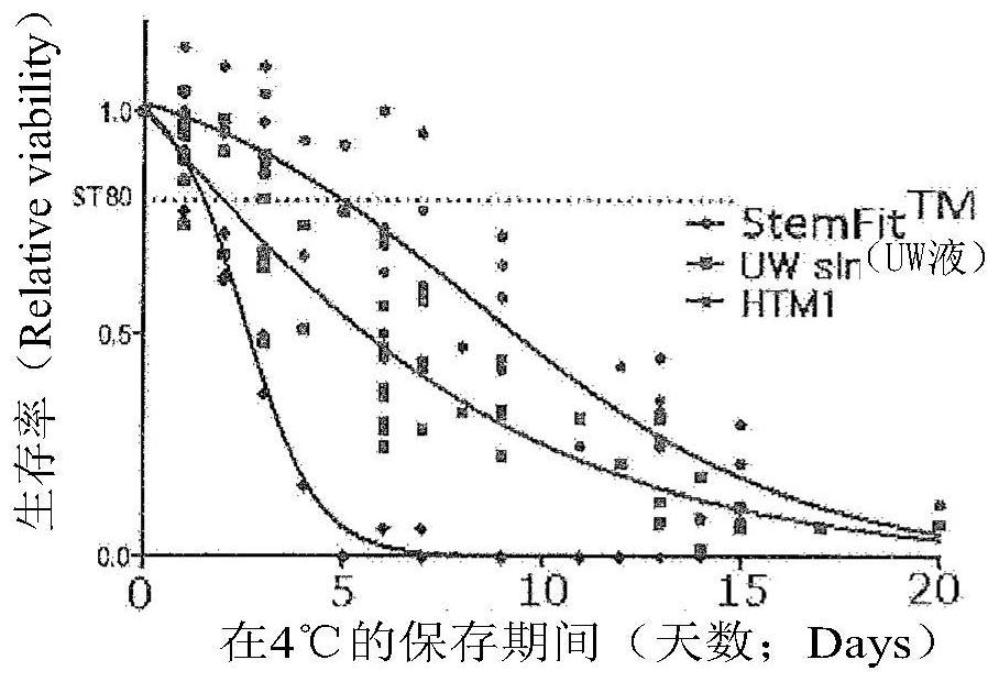 Refrigerated preservation solution for stem cells