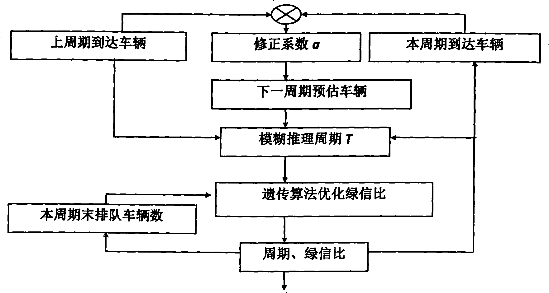 Traffic optimization control method based on intersection group