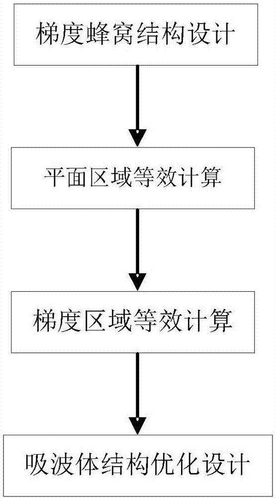 Electromagnetic design method for wideband camouflage screen wave absorber