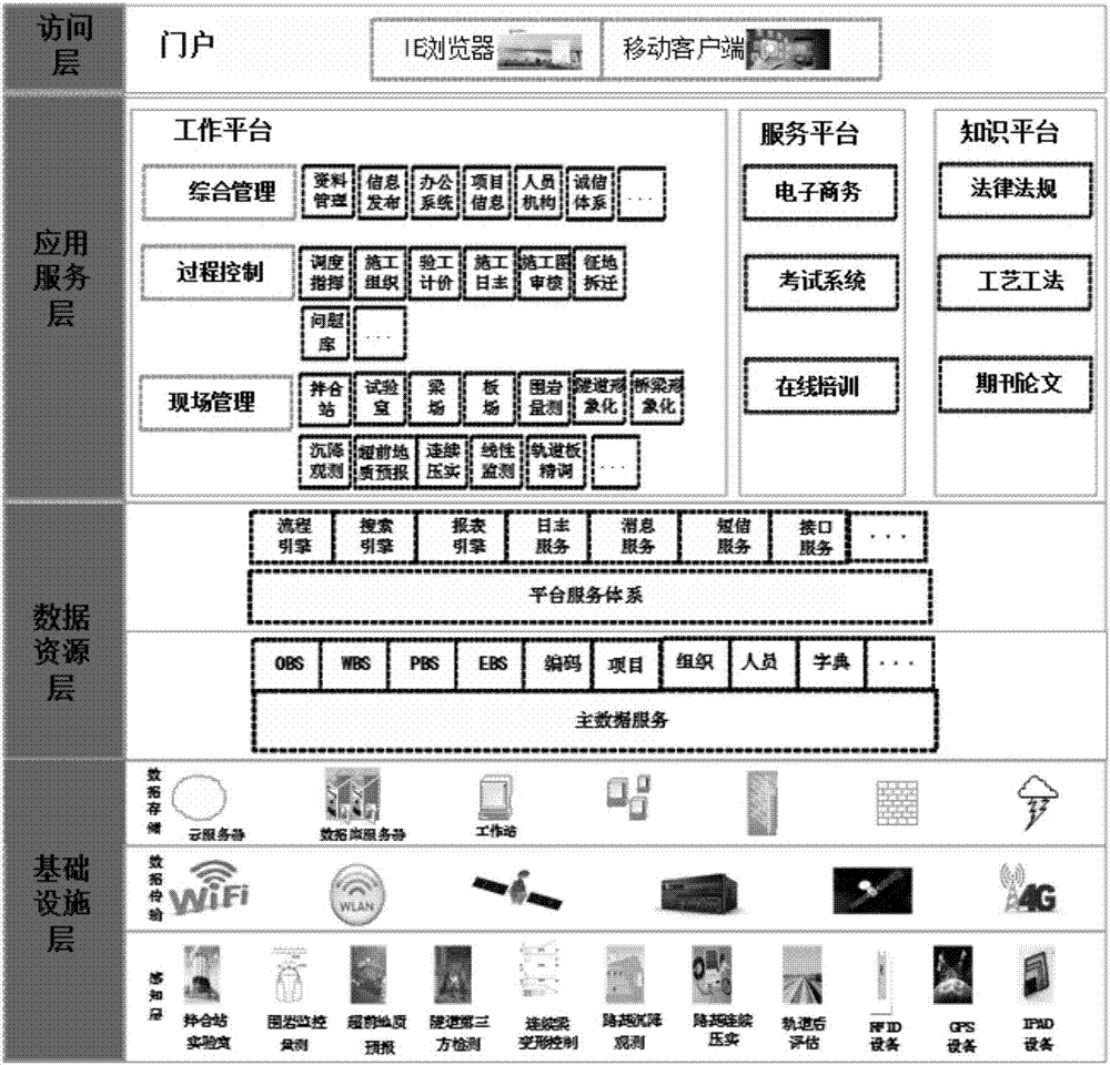 Railway project management platform system