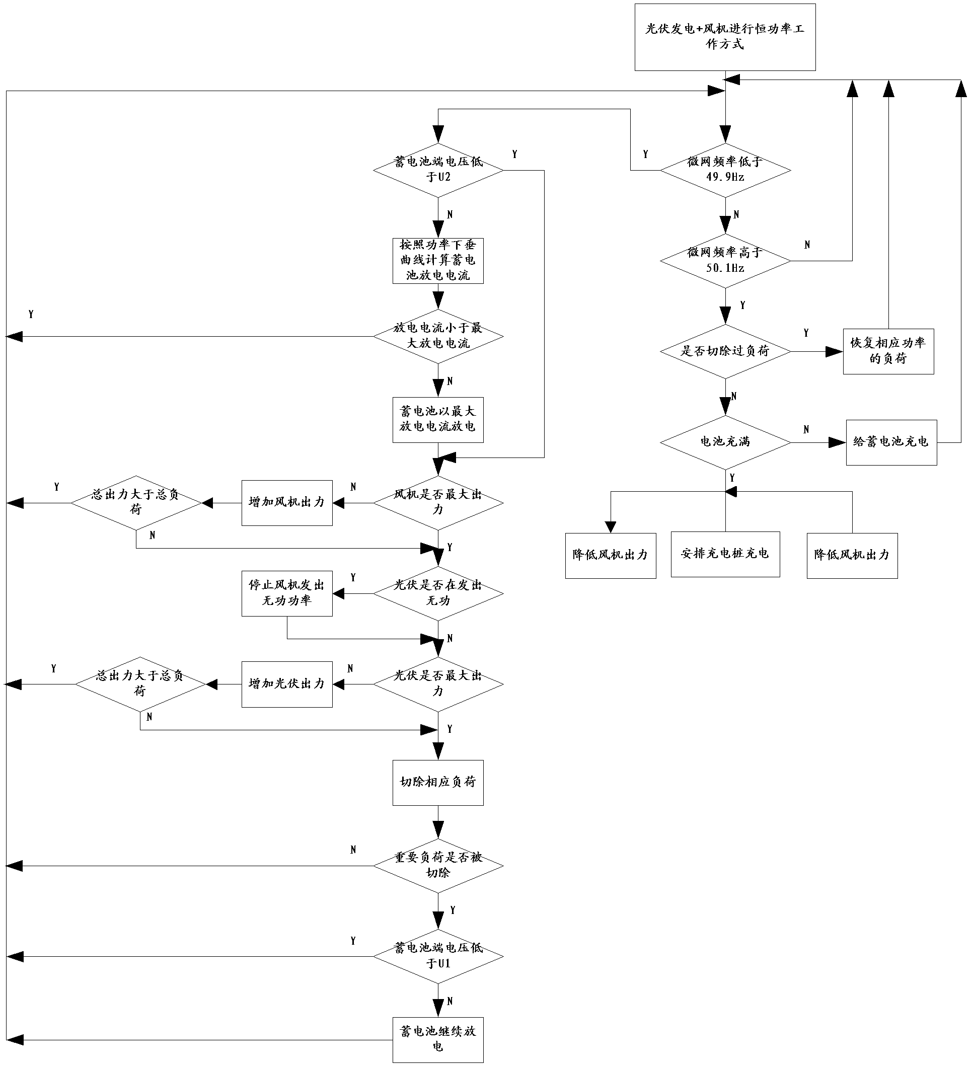 Wind-light storage combined dispatching method and system used for distributed microgrid island operation