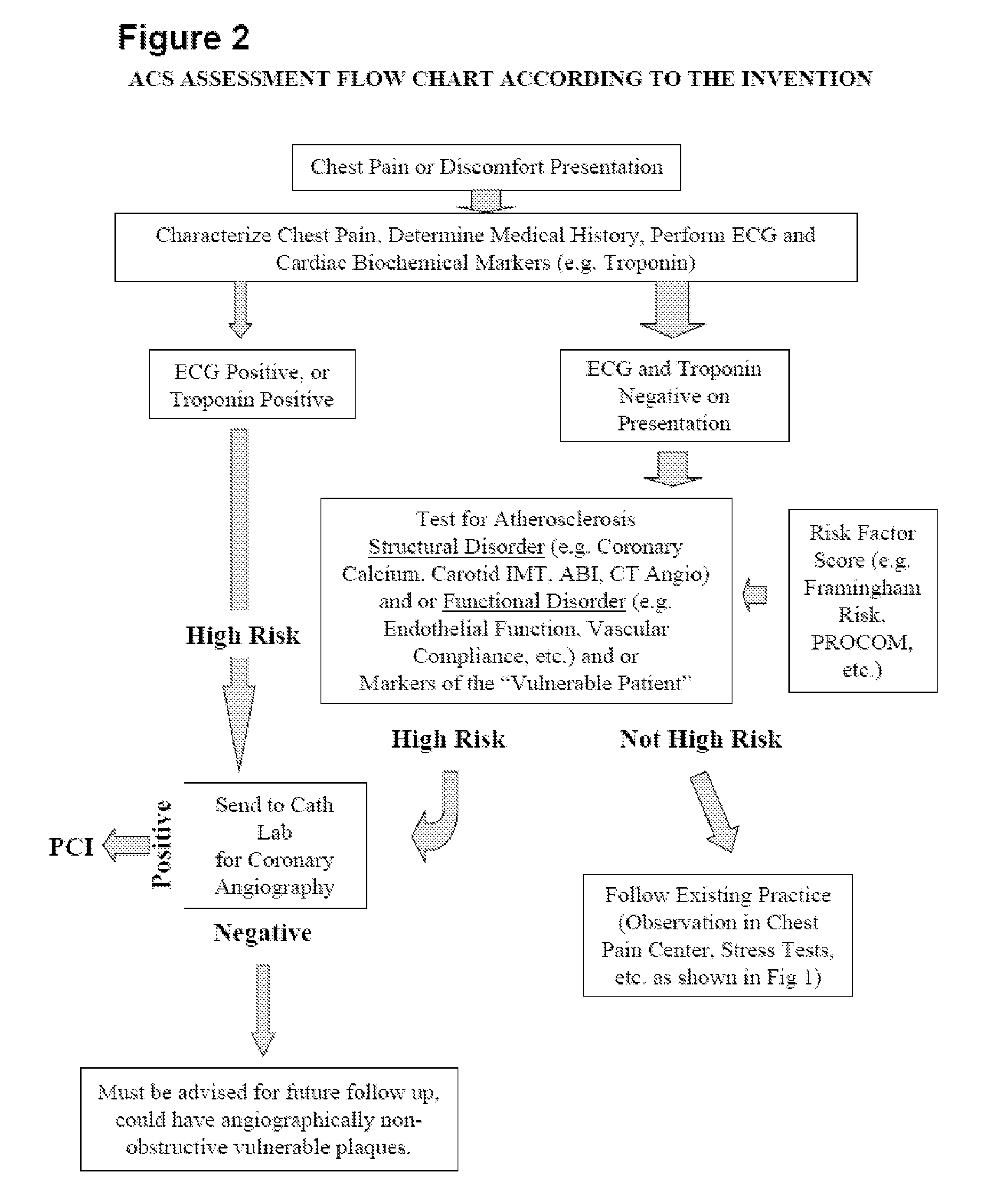 Risk assessment method for acute cardiovascular events