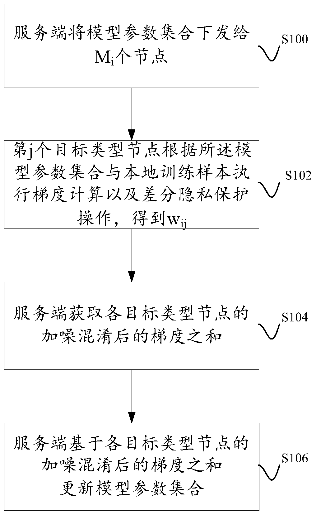 Model training method based on federated learning