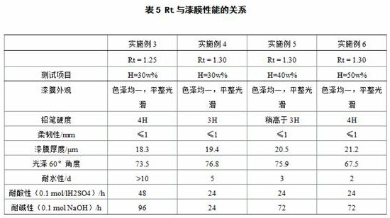 A kind of preparation method of polyurethane-epoxy resin block copolymerization waterborne resin